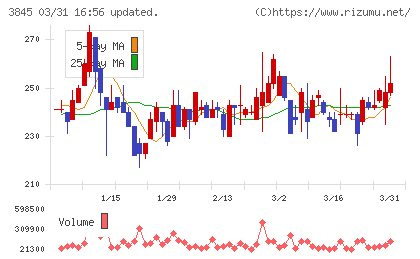 アイフリークモバイルチャート
