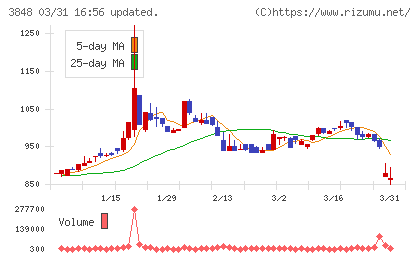 データ・アプリケーションチャート
