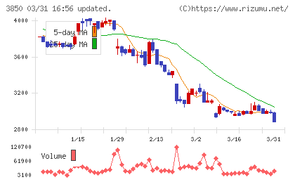 ＮＴＴデータイントラマートチャート
