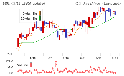 日本一ソフトウェアチャート