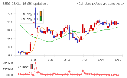 Ａｂａｌａｎｃｅチャート