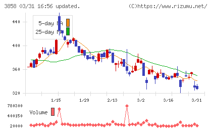 ユビキタスＡＩチャート