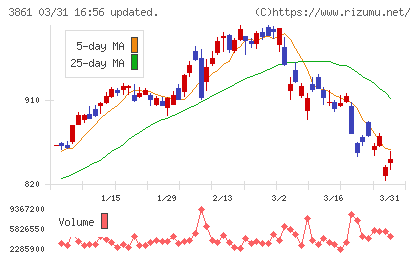 王子ホールディングスチャート