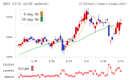 日本製紙チャート