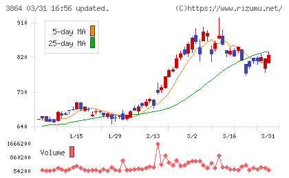 三菱製紙チャート