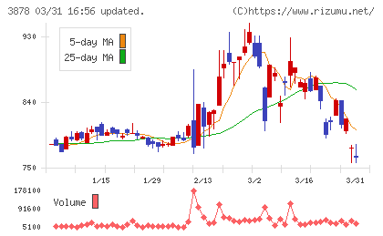 巴川コーポレーションチャート