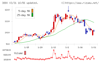 大王製紙チャート