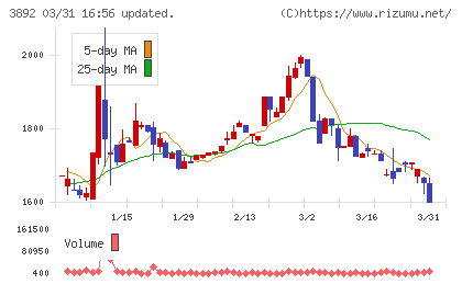 岡山製紙チャート