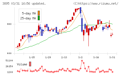 ハビックスチャート