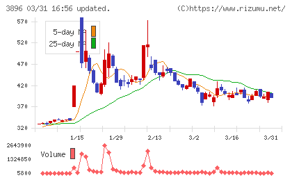 阿波製紙チャート