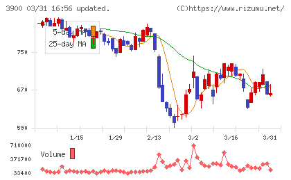クラウドワークスチャート