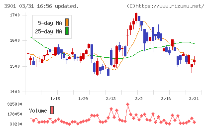 マークラインズチャート