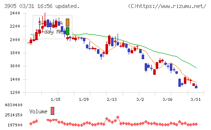 データセクションチャート