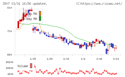 シリコンスタジオチャート