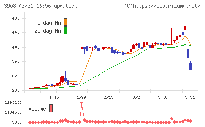コラボスチャート