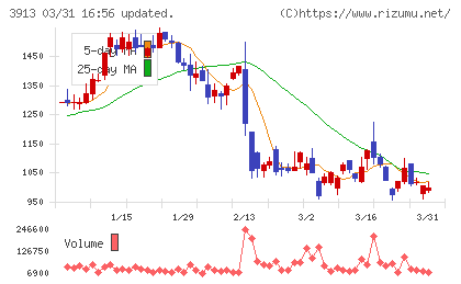 ＧｒｅｅｎＢｅｅチャート