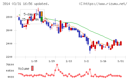 JIG−SAWチャート