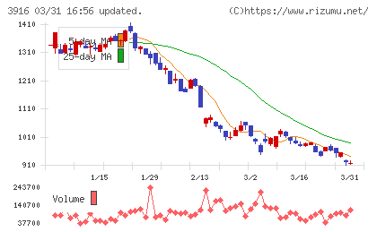 デジタル・インフォメーション・テクノロジーチャート