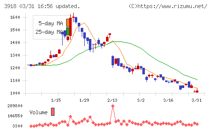 ＰＣＩホールディングスチャート