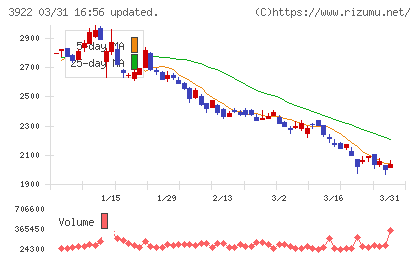 ＰＲ　ＴＩＭＥＳチャート