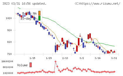 ラクスチャート