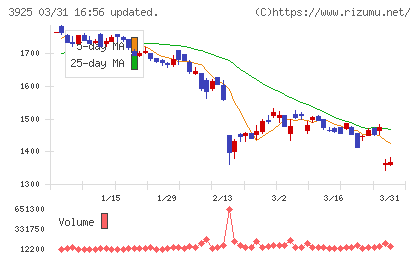 ダブルスタンダードチャート