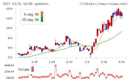 フーバーブレインチャート