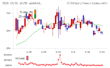 マイネットチャート