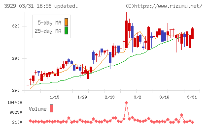 ソーシャルワイヤーチャート