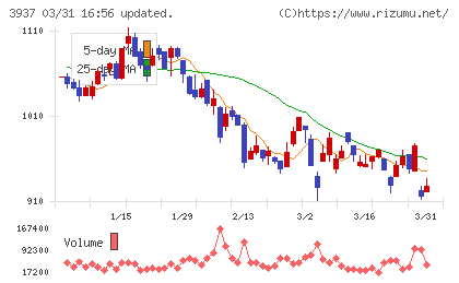 Ｕｂｉｃｏｍホールディングスチャート