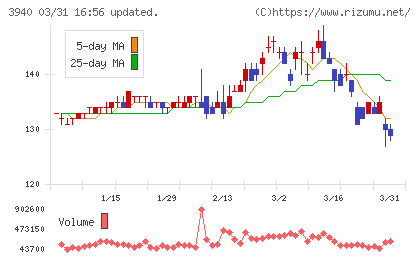 ノムラシステムコーポレーションチャート
