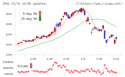 レンゴーチャート