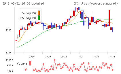 大石産業チャート