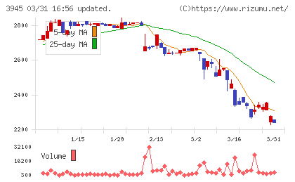 スーパーバッグチャート