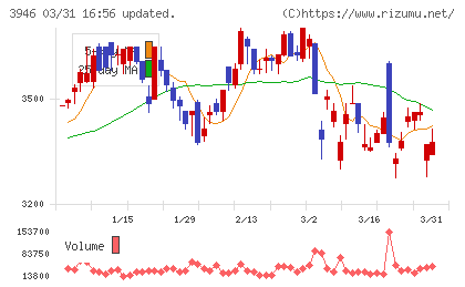 トーモクチャート