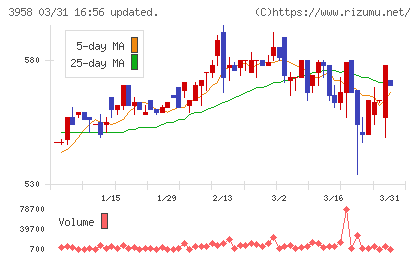 笹徳印刷チャート
