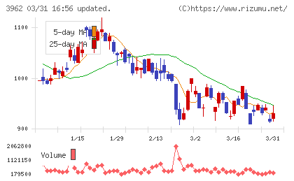 チェンジホールディングスチャート