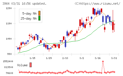 オークネットチャート