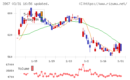 エルテスチャート
