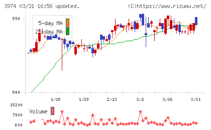 ＳＣＡＴチャート