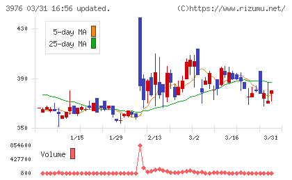 シャノンチャート