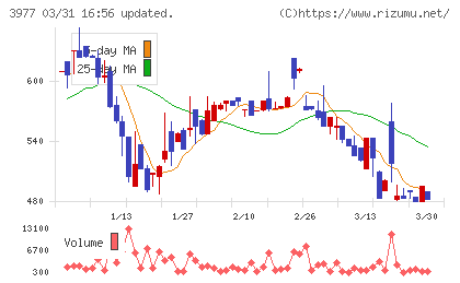 フュージョンチャート