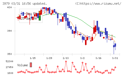 うるるチャート