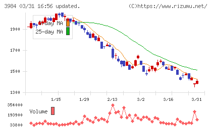 ユーザーローカルチャート