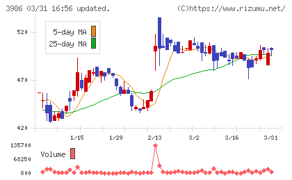 ビーブレイクシステムズチャート