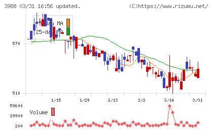 ＳＹＳホールディングスチャート