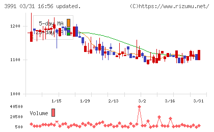 ウォンテッドリーチャート