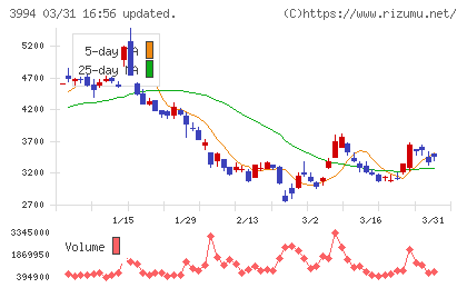 マネーフォワードチャート