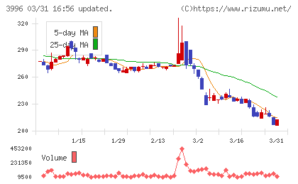 サインポストチャート