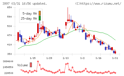トレードワークスチャート